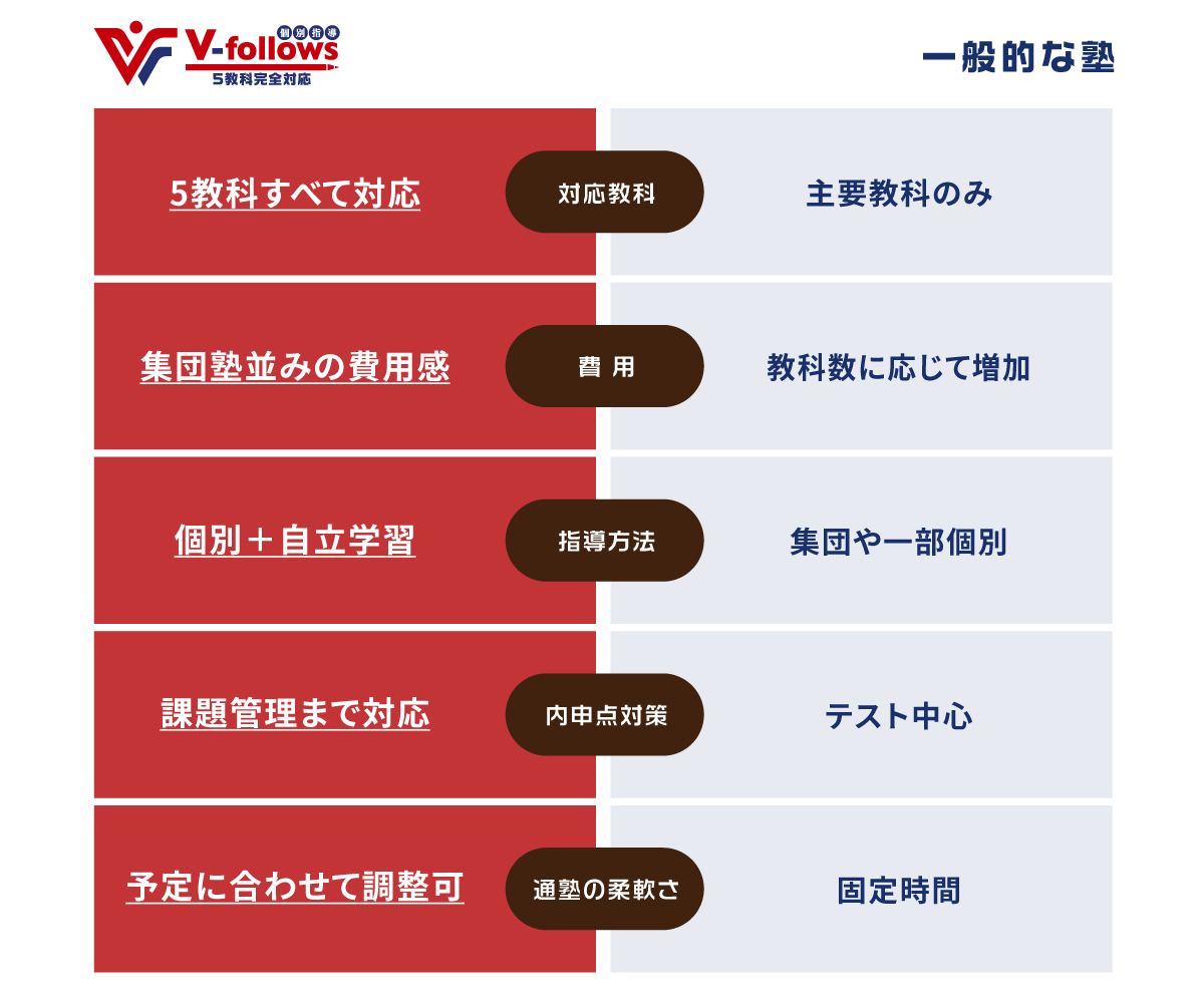 一般的な学習塾とV-follows（ファイブフォローズ）の指導内容を比較表
