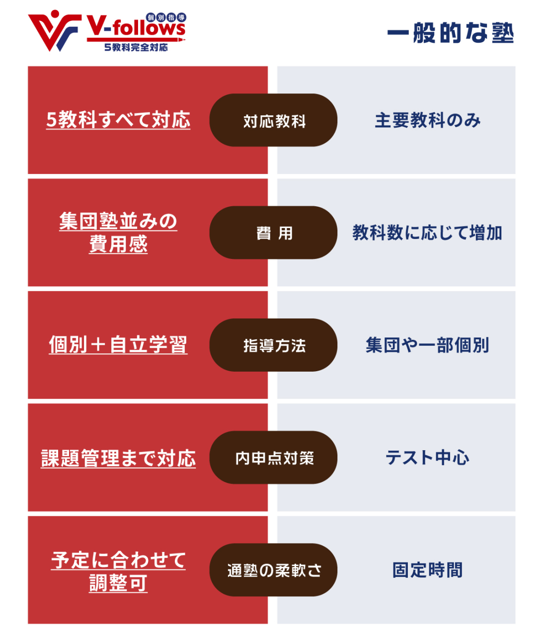 一般的な学習塾とV-follows（ファイブフォローズ）の指導内容を比較表